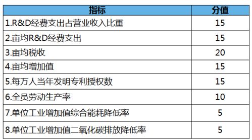一图读懂 浙江省高新技术产业开发区 园区 评价办法